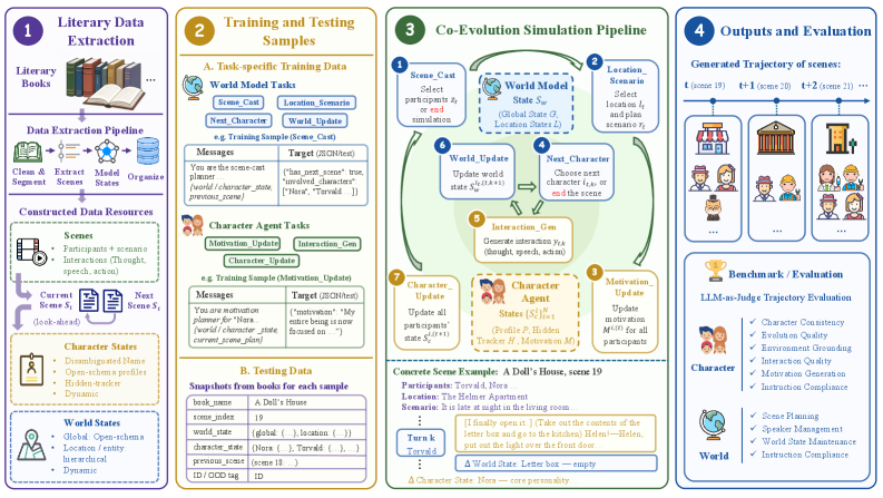 Figure 2: EvolvingWorld 프레임워크 개요