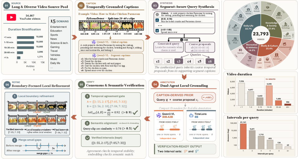 Figure 2: TimeLens2-93K 데이터셋 구축