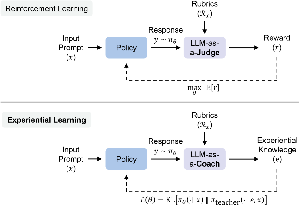 Figure 2: RL과 EL의 아키텍처 비교