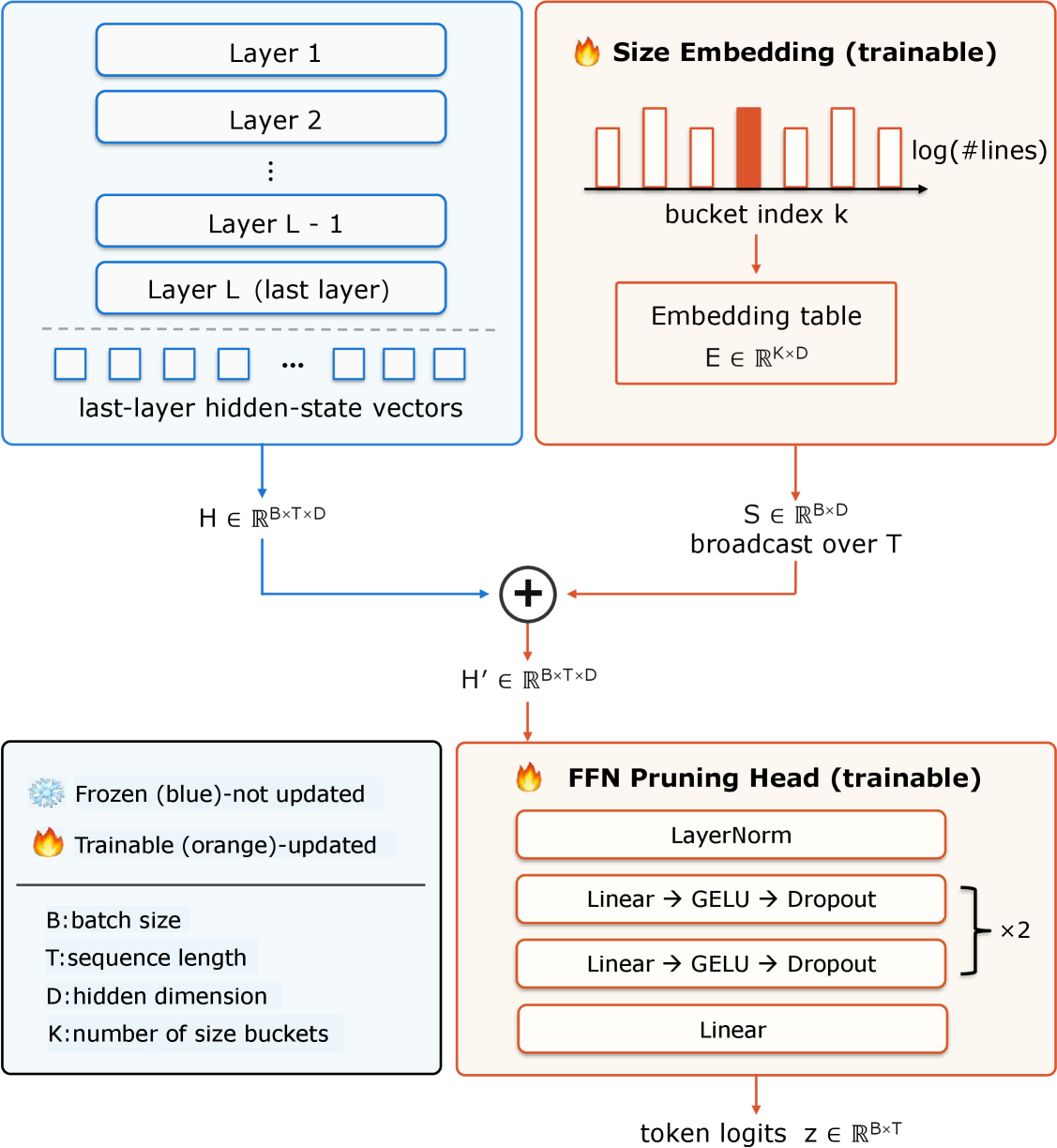 Figure 4: Pruning head 아키텍처
