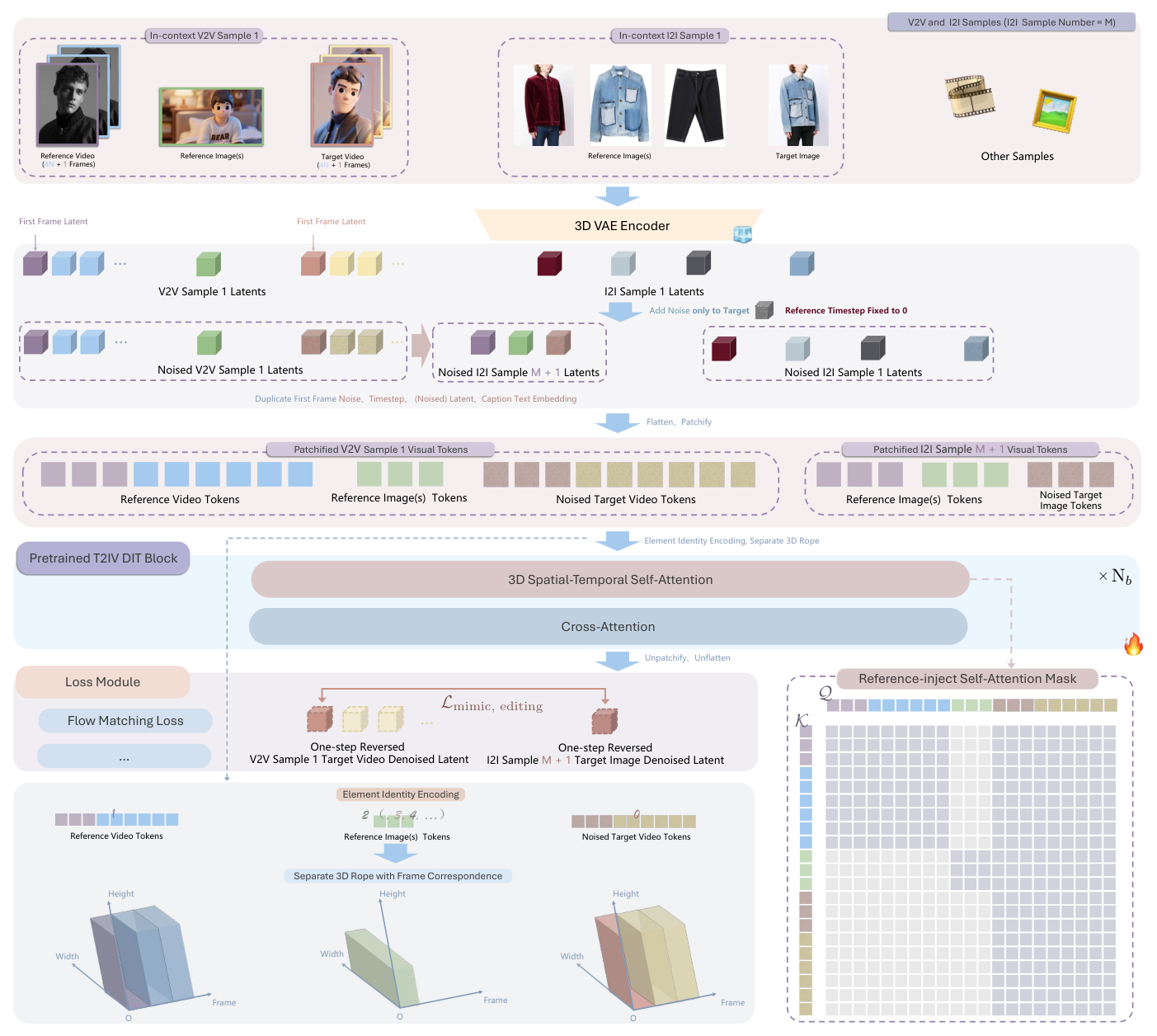Figure 4: 편집 학습을 위한 아키텍처 적응 및 모달리티 mimic 편집 손실 구조도