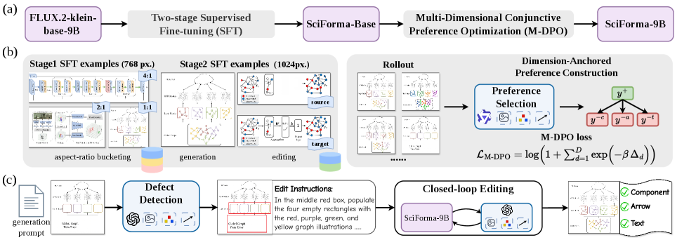 Figure 2: SciForma 프레임워크 개요