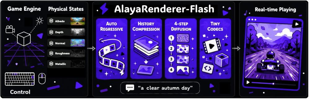 Figure 2: AlayaRenderer-Flash 파이프라인