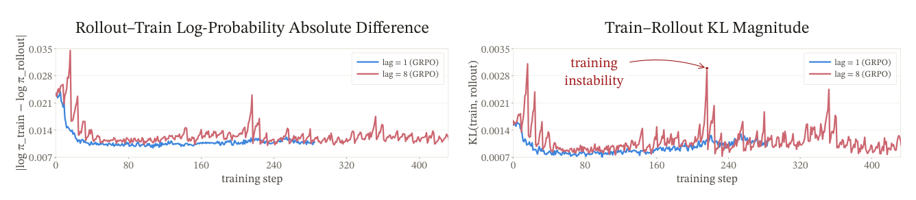 Figure 2: lag 수준에 따른 학습 붕괴 징후와 mismatch inflation을 시각적으로 보여주는 그래프