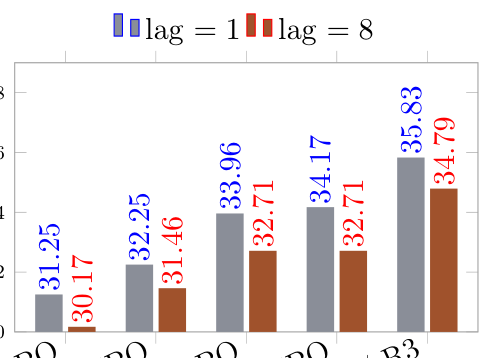 Figure 5: 주요 baseline들과 SAT 변형 기법들 간의 최종 성능 비교를 요약한 막대 그래프