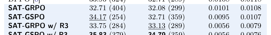 Table 1: 다양한 설정 및 lag 조건에서의 성능(AIME24)과 mismatch 지표를 비교한 핵심 실험 결과 테이블
