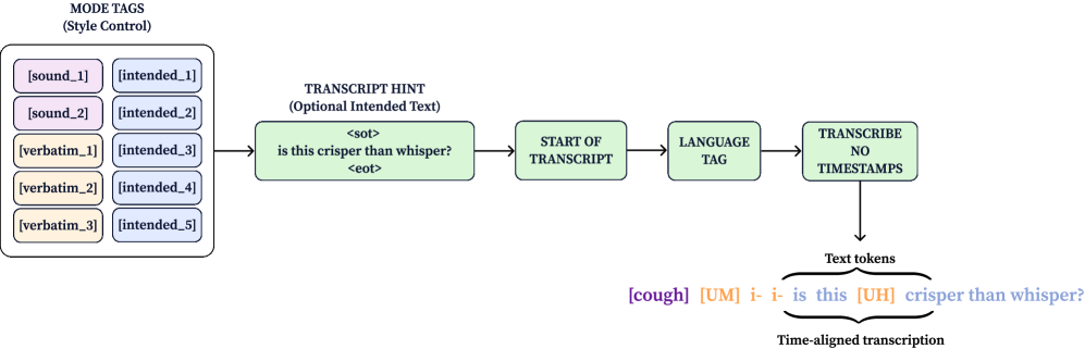 Figure 2: WER의 콘텐츠 손실 및 스타일 오차 분해