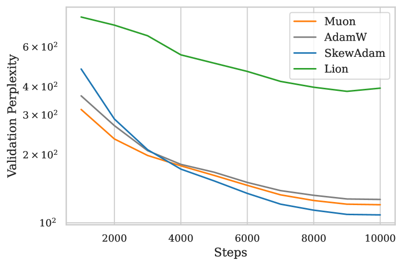 Figure 1: 계층별 최적화 상태 할당 구조