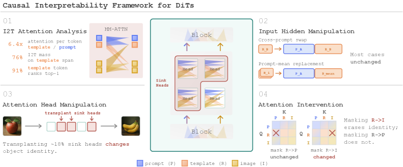 Figure 1: 인과적 해석 프레임워크 개요