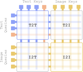 Figure 2: MMDiT의 조인트 어텐션 파티션