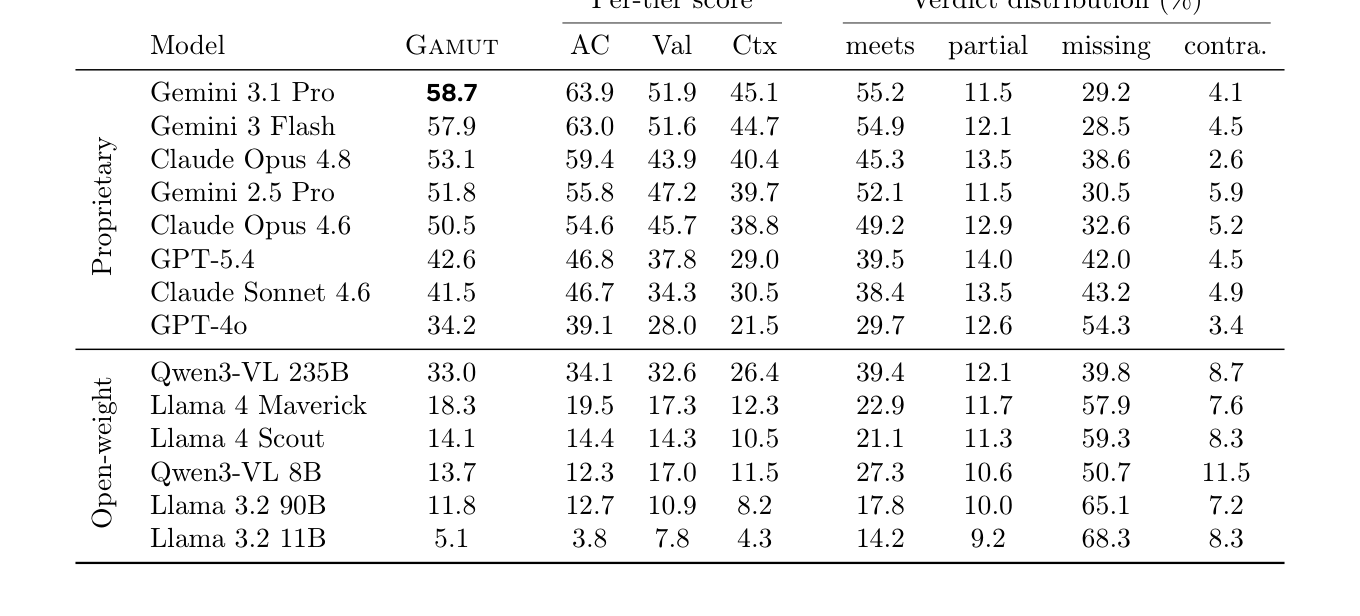 Table 1: 제안된 벤치마크에서의 주요 모델별 성능 비교 및 평가 지표의 discriminative한 특성 증명