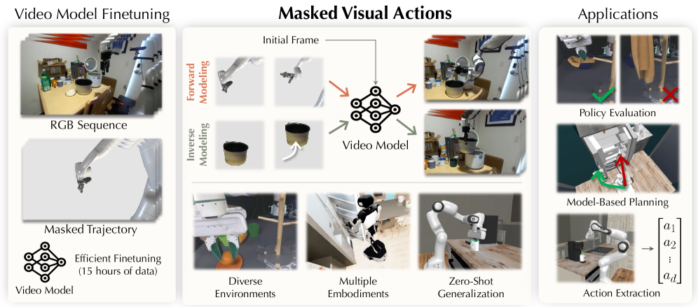 Figure 1: Masked Visual Actions 모델 개요