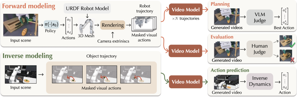 Figure 3: Forward 및 Inverse 모델 응용