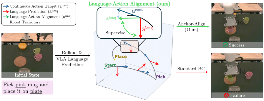 Figure 3: 언어-행동 정렬 메커니즘