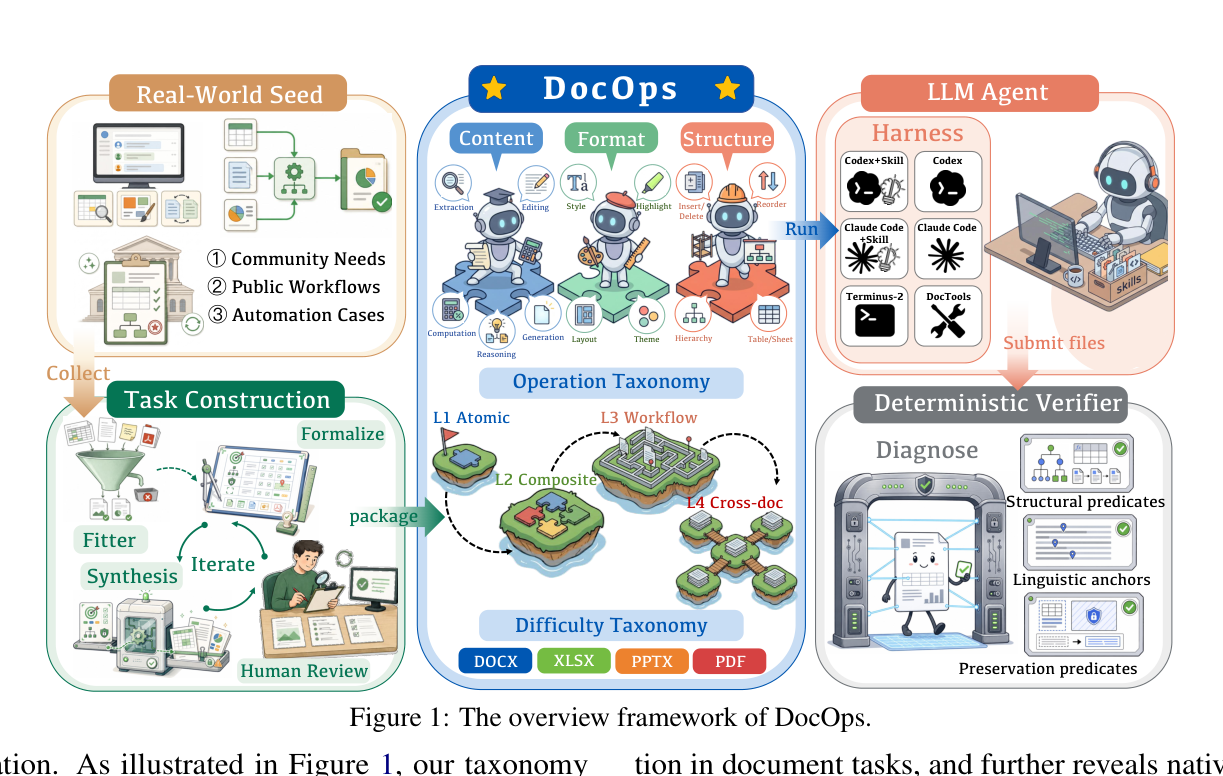 Figure 1: DocOps의 운영 체계, 분류 체계, 검증 프로세스를 시각화한 핵심 다이어그램
