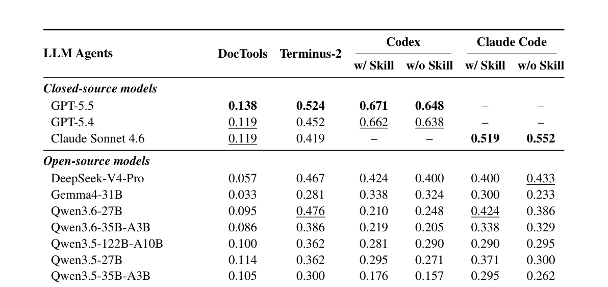 Table 2: 다양한 모델과 harness 설정에 따른 전체 태스크 성공률 비교 데이터