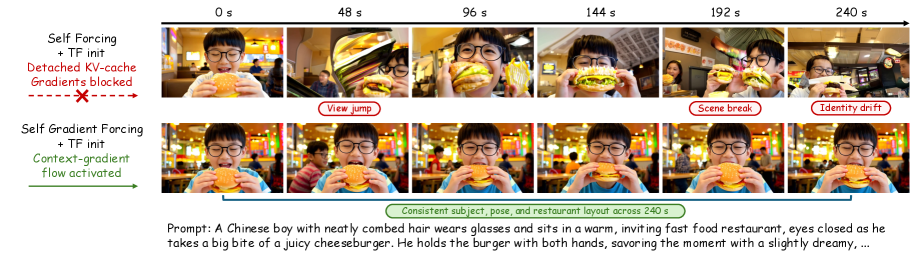 Figure 1: SGF의 장기 일관성 유지 효과