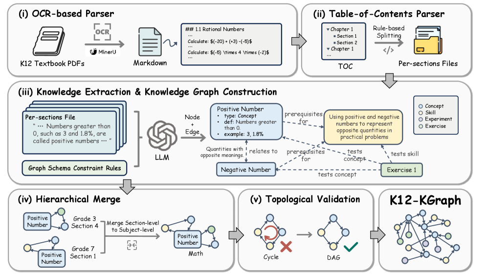 Figure 1: K12-KGraph 구축 파이프라인