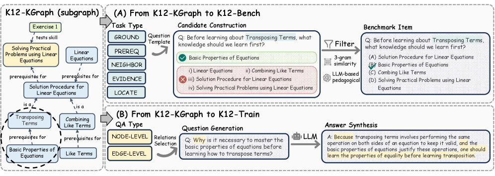 Figure 2: K12-Bench 및 K12-Train 생성 예시