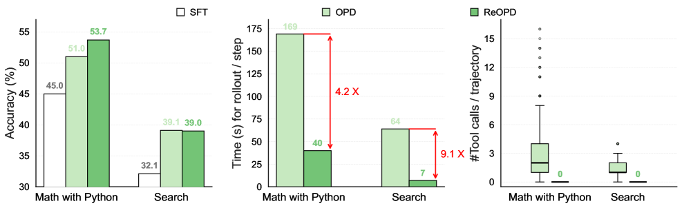 Figure 1: ReOPD의 효율성 비교