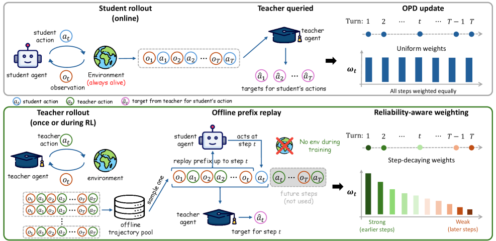Figure 2: OPD vs ReOPD 구조 비교