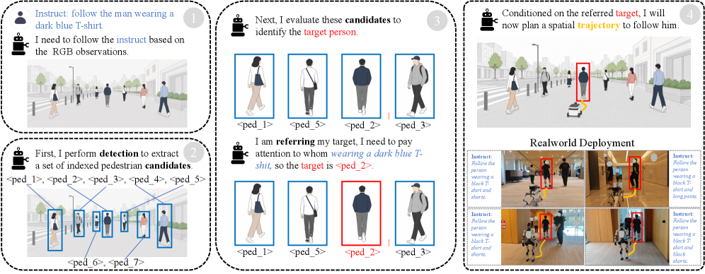 Figure 1: ReferTrack의 Referring-then-Tracking 개요