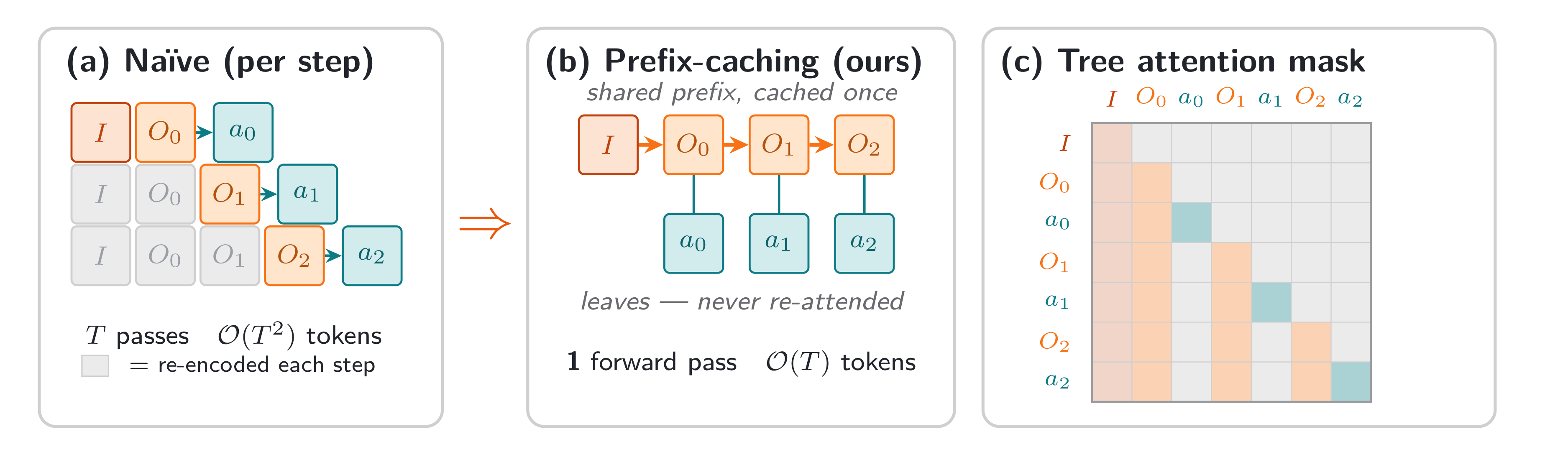 Figure 4: Prefix-caching 학습 구조