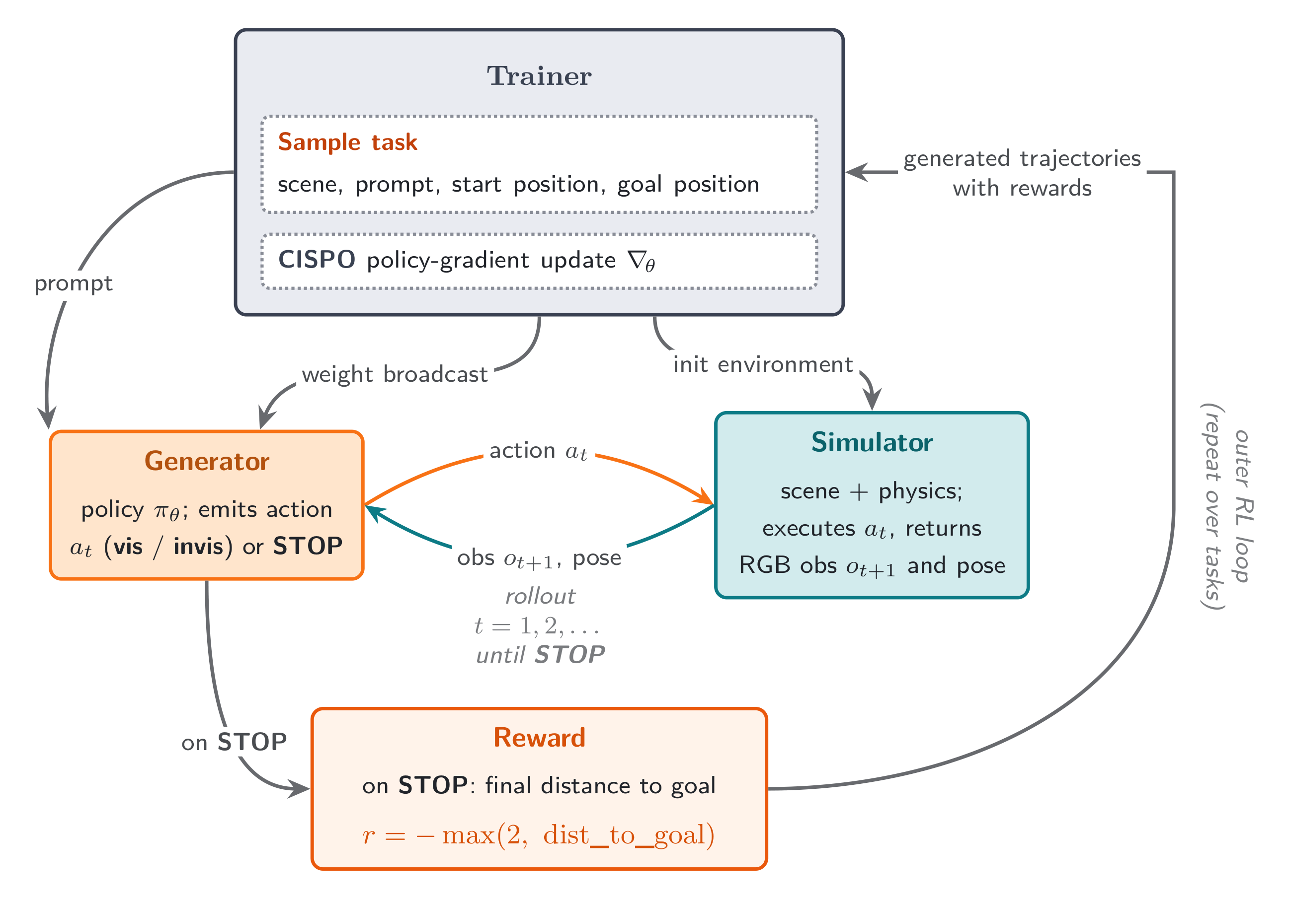 Figure 5: Online RL 학습 파이프라인