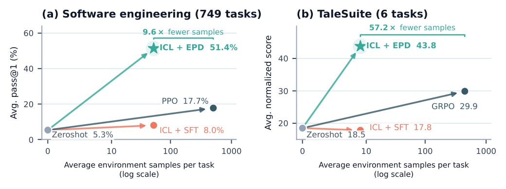 Figure 1: 제안 기법이 RL 대비 환경 샘플 효율성 면에서 압도적으로 우수함을 입증하는 성능 그래프
