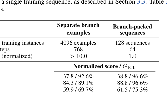Table 3: Branch-packing 기법이 연산 시간과 학습 단계를 줄이면서도 성능을 유지함을 보여주는 최적화 입증 테이블