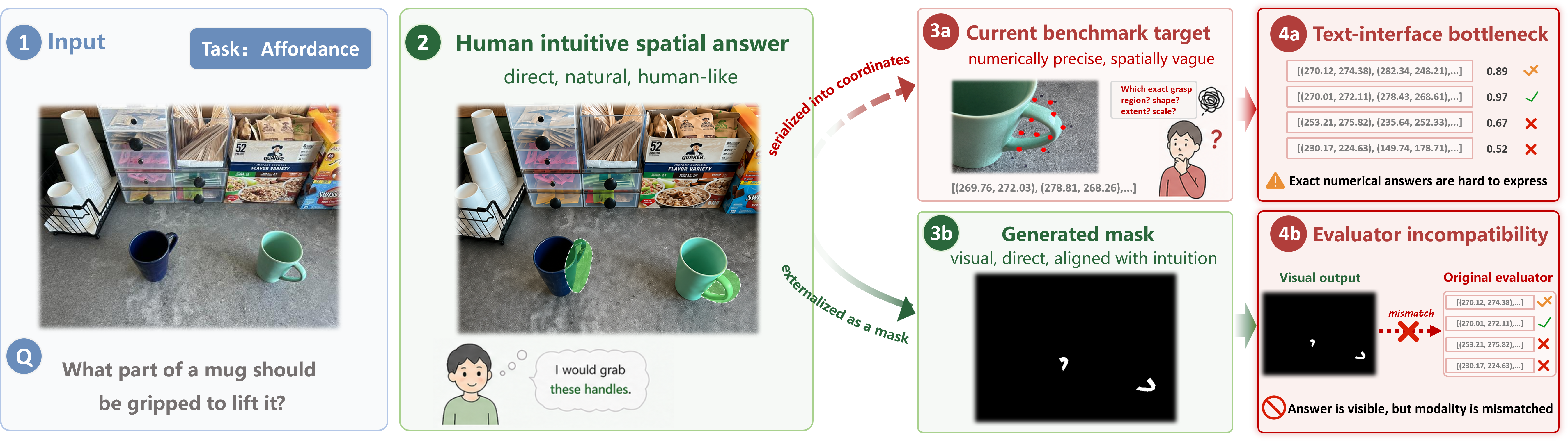 Figure 1: 공간 평가의 인터페이스 불일치