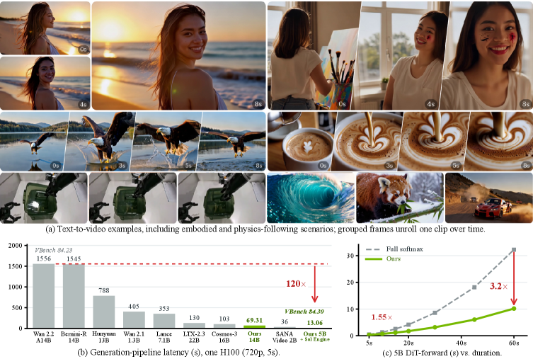 Figure 1: SANA-Video 2.0 개요 및 Latency 비교