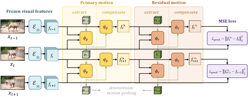 Figure 2: Structured Dynamics 모델 상세 구조
