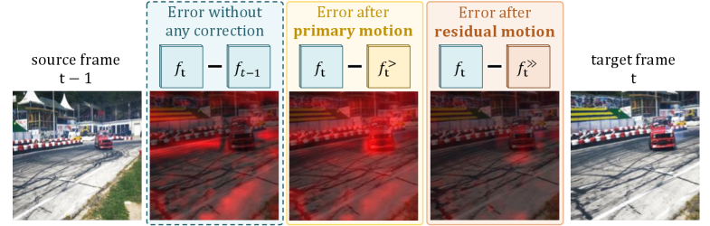 Figure 3: 단계별 특징 보상 시각화