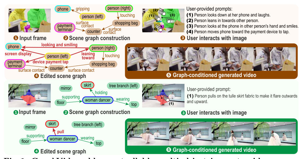 Figure 1: GraphVid 프레임워크의 전체적인 인터랙션 제어 메커니즘을 보여주는 핵심 그림