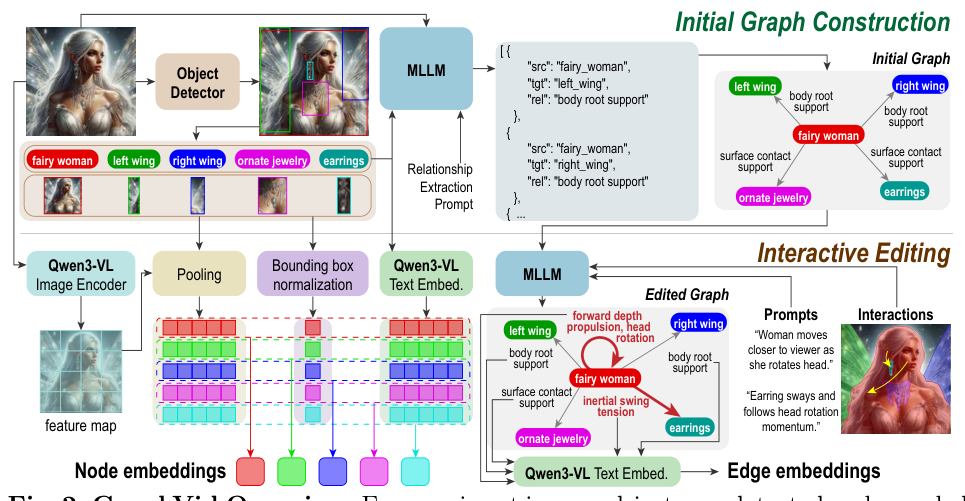 Figure 2: 전체 모델 아키텍처 및 그래프 기반 생성 파이프라인