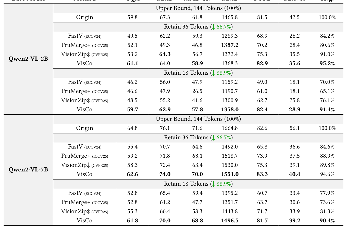 Table 2: Qwen2-VL 백본에서의 VisCo 범용성과 성능 우위를 입증하는 핵심 결과 테이블