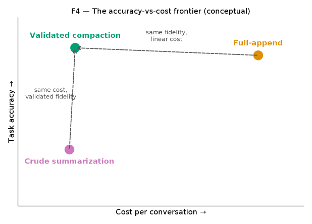 Figure 3: 정확도와 비용 사이의 Trade-off frontier