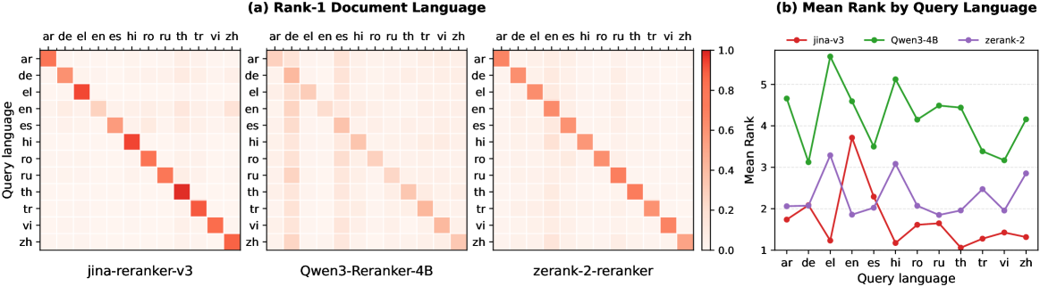 Figure 2: 기존 Reranker 언어 일관성