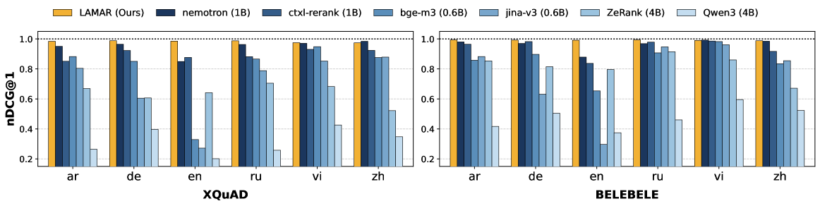 Figure 3: LAMAR 언어 일관성 nDCG@1