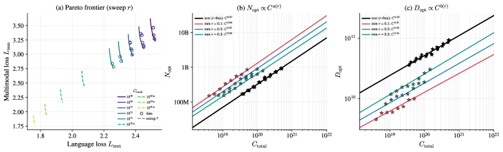 Figure 7: 언어-멀티모달 Pareto frontier