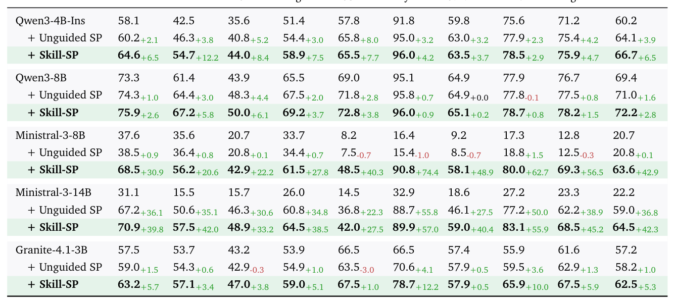 Table 1: 다양한 backbone 모델에 대한 tool-call prediction 성능 개선 수치 비교