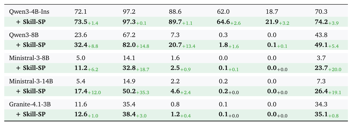 Table 2: ZebraLogic 벤치마크를 통한 모델의 논리적 추론 성능 개선 결과