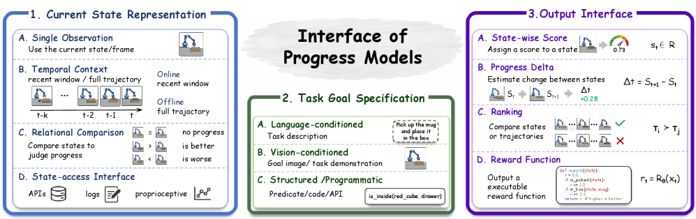 Figure 2: Progress 모델의 인터페이스