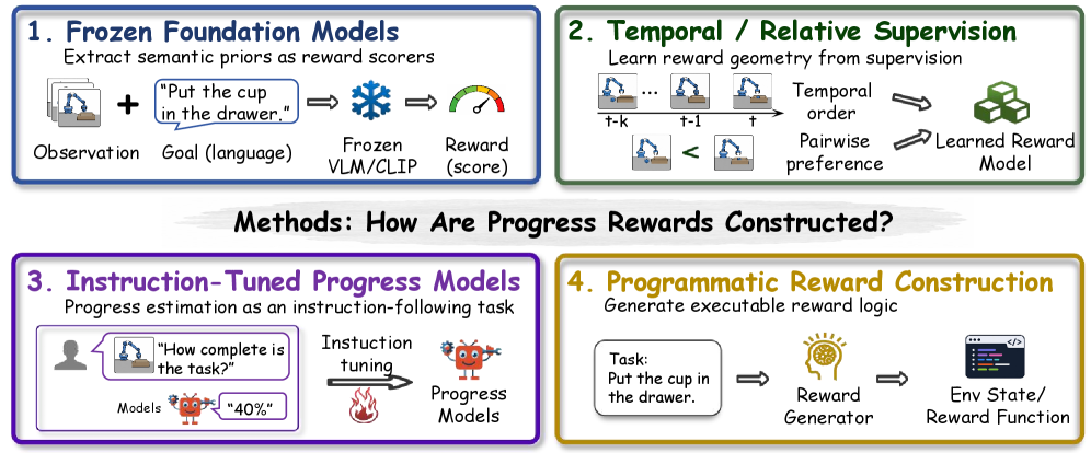 Figure 3: Progress 보상 구축 패러다임