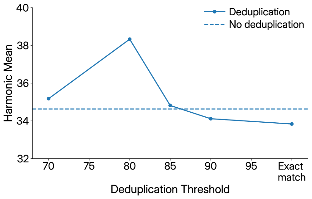 Figure 6: 중복 제거 임계값 효과