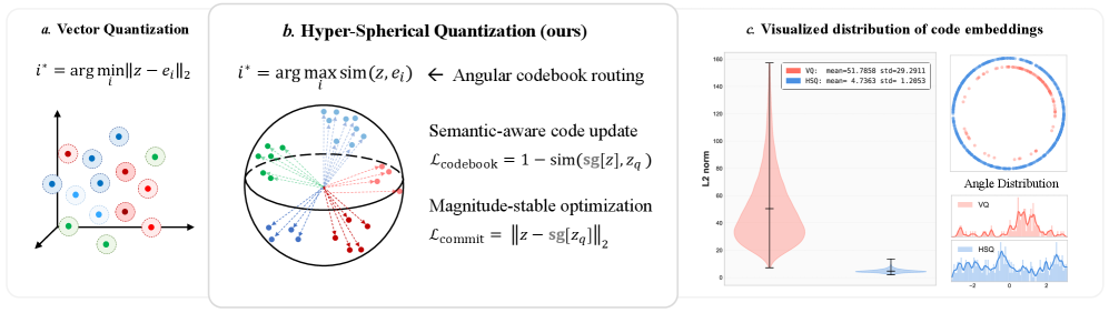 Figure 1: VQ와 HSQ의 코드 공간 비교