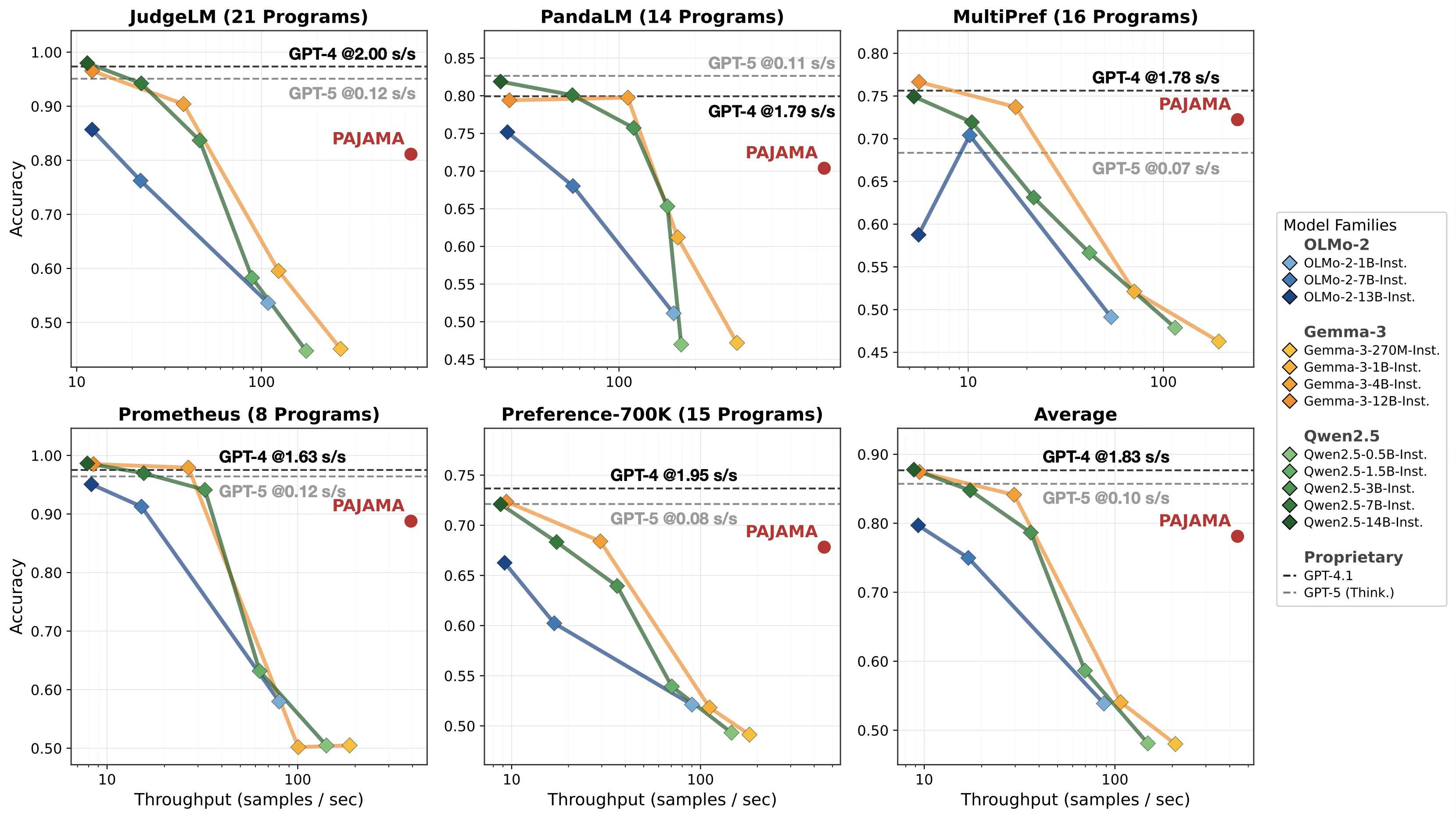 Figure 3: 모델별 정확도 및 Throughput 비교