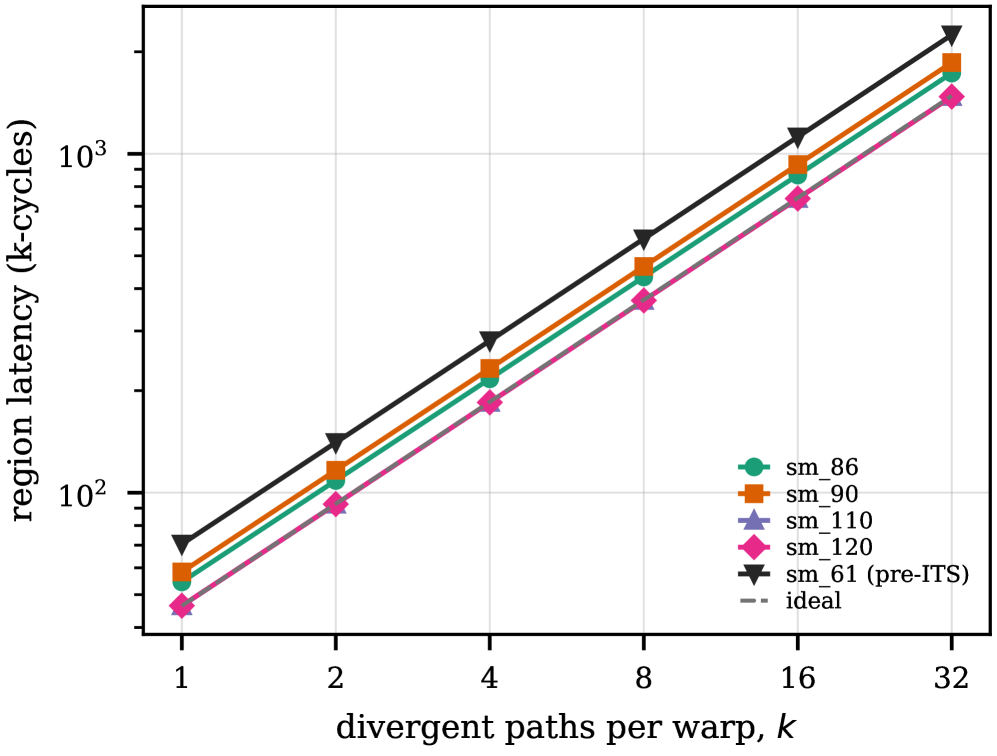 Figure 1: 경로 수에 따른 divergence 비용