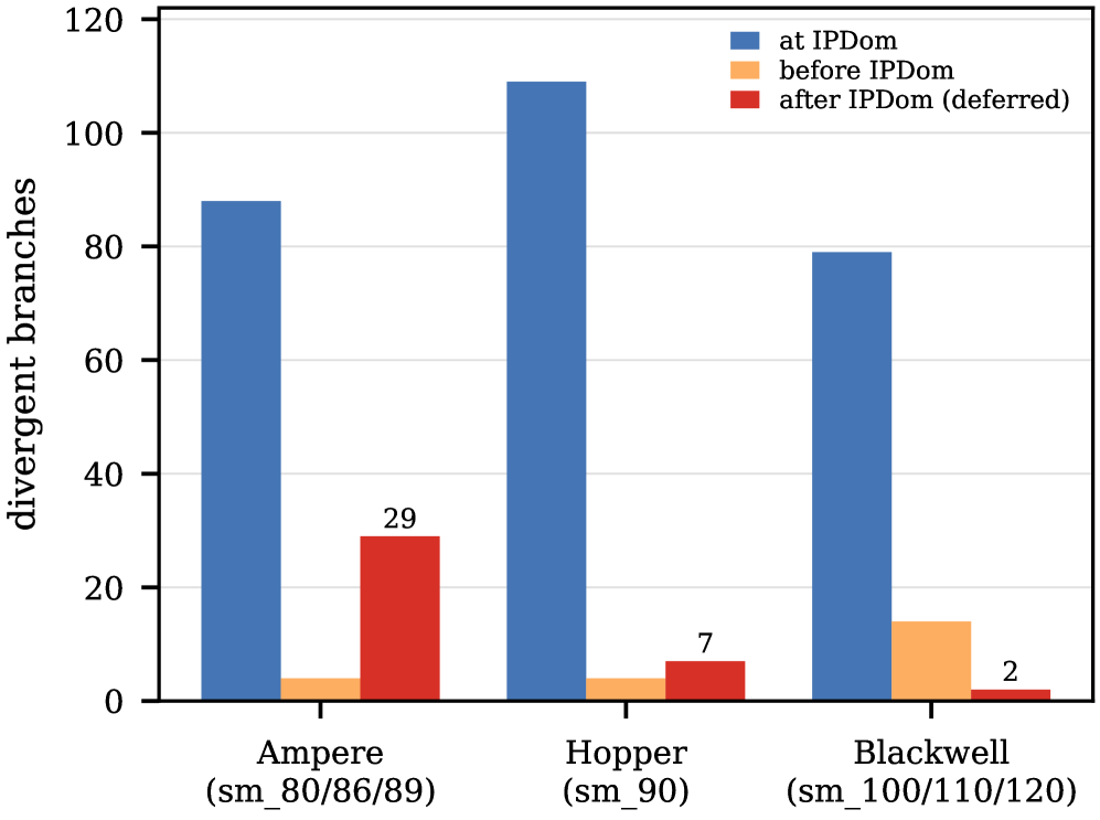 Figure 4: IPDom 대비 재수렴 위치 변화